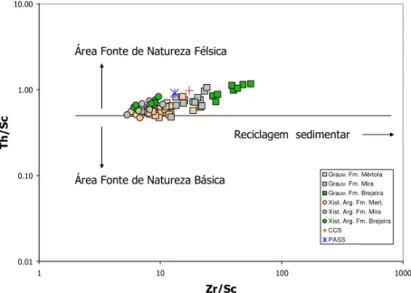 Figura 4. Projecção das rochas siliciclásticas da Fm. Brejeira no diagrama Th/Sc  versus  Zr/Sc (adaptado  de McLennan et al., 1990)