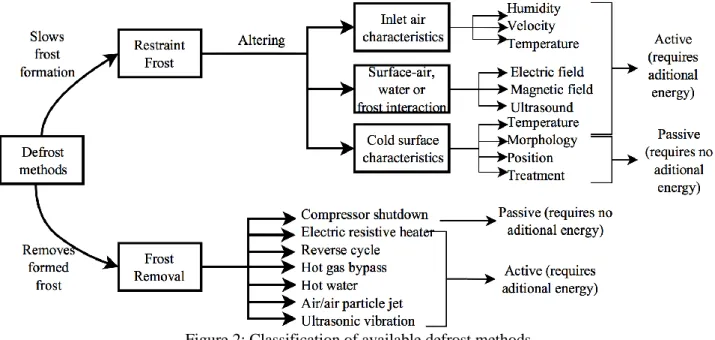 Figure 2: Classification of available defrost methods. 
