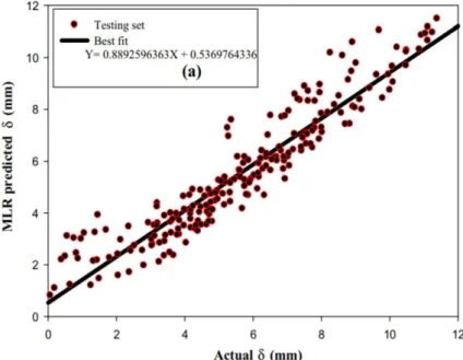 Figure 4: Comparison of measured frost thickness and predicted thickness using the MLR method [44]