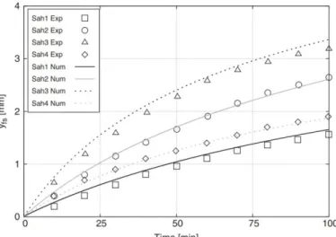 Figure 8: Comparison of measured frost thickness and predicted thickness using the finite volume method in  [46] for different conditions