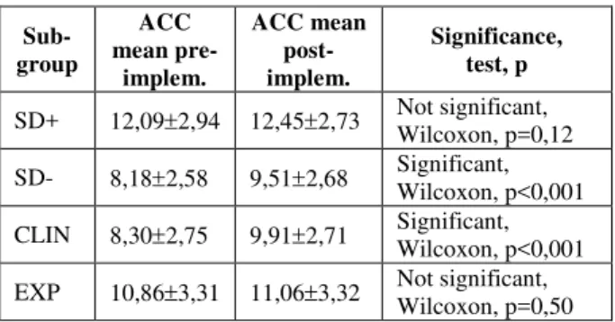 Table 3: Subgroups according to the SD and ACC  scales of the pre-implementation questionnaire 