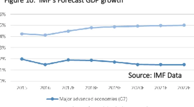 Figure 10:  IMF’s Forecast GDP growth 
