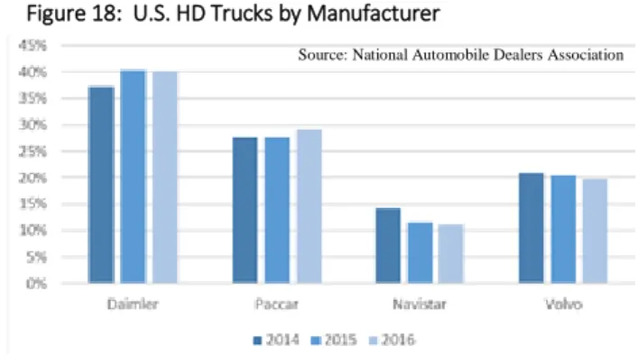 Figure 25:  U.S. Road Freight Transportation by Sector Table 2:  U.S. HD New Trucks Registrations 