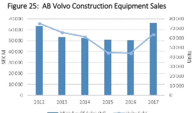 Figure 33:  Largest Players Global CE Market Figure 25:  AB Volvo Construction Equipment Sales 