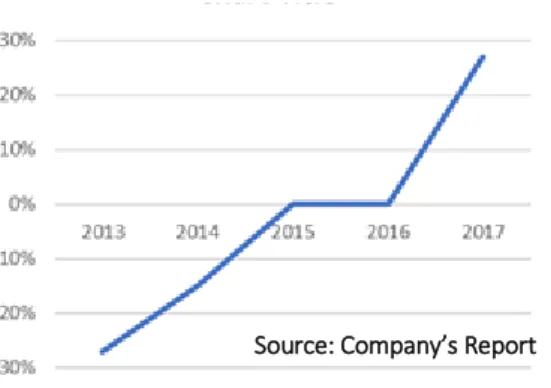 Figure 4: Financial Position in Industrial Operations  as % of Shareholders’ Equity 