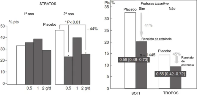 Figura 15 – Redução da incidência de fraturas vertebrais nos estudos STRATOS, SOTI e TROPOS