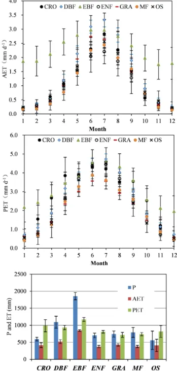 Figure 3. Average K c in spring, summer, fall, and winter in dif- dif-ferent vegetation types