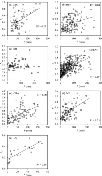 Figure 7. Relationships between the average monthly K c and leaf area index for different vegetation surfaces