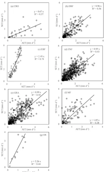 Figure 8. Relationships between the simulated ET using K c from Table 1 (SET) and the measured ET (AET) for different vegetation surfaces