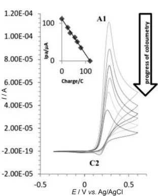 Figure 8. Cyclic voltammograms of 4.0 × 10 −3  mol L −1  of 1a in  the presence of 4.0 × 10 −3  mol L −1  of 3a under experimental  conditions, at a glassy carbon electrode (2 mm diameter)  during controlled-potential coulometry at 0.40 V versus 3  mol L −