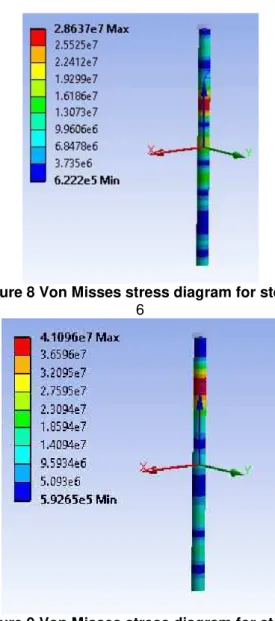 Figure 5 Maximum von Mises stress  valuevariation  