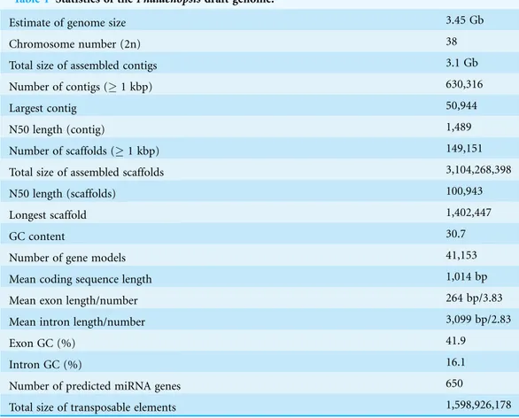 Table 1 Statistics of the Phalaenopsis draft genome.
