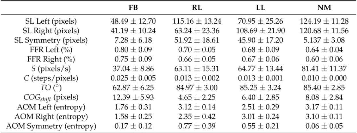 Table 2. Mean and standard deviation of all the observed gait features belonging to different groups.
