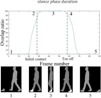 Figure 4. Plot representing the foot flat overlap ratio (top) and the corresponding silhouettes (bottom)
