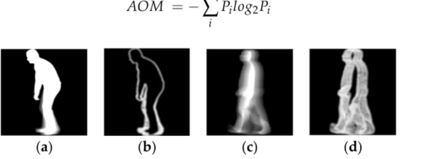 Figure 5. Half cycle GEI computed using impaired (a) and healthy (c) gait silhouettes, and the  corresponding entropy representations (b,d)