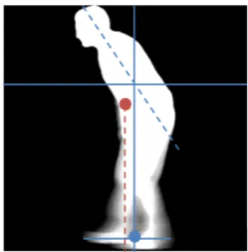 Figure 6. GEI highlighting shift in COG (middle silhouette point) with respect to the COS (lower  silhouette point) and the orientation of the torso.