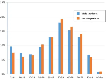 Figure 1 Age and sex distribution of patients at family medicine specialists within Taiwan’s National Health Insurance in 2012 (1/500 sampling).