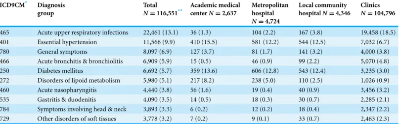 Table 2 Ambulatory visits to family medicine specialists within Taiwan’s National Health Insurance in 2012, by disease group and hospital level (1/500 sampling)