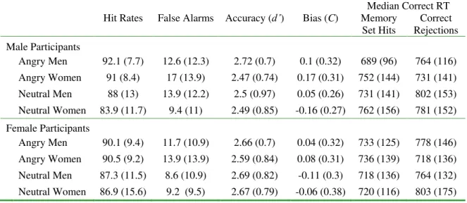 Table 1. Performance in experiment 1 as a function of participant sex and face type 