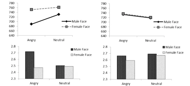 Figure  1.  Male  (left)  and  female  (right)  participant  memory  accuracy  (d-prime)  and  retrieval  speed  (for  memory  set  hits,  in  milliseconds)  as  a  function  of  face  gender  and  expression 