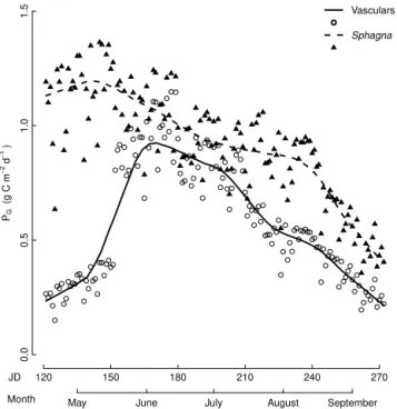 Figure 2. Daily gross photosynthesis estimates (g C m −2 d −1 ) of vascular plants and Sphagna upscaled to the ecosystem level  us-ing the species-specific, monthly light response curves derived from laboratory measurements