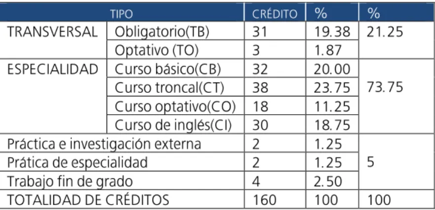 Tabla 1: Plan de estudios de la licenciatura de Español en SISU 