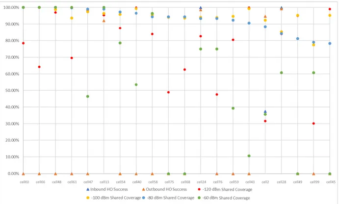 FIGURE 11. Dispersion between the top 20 cells from the highest to the bottom rate rate of shared coverage at −80 dBm.