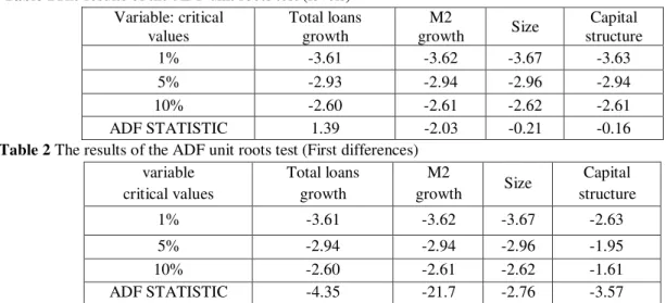 Table 1 and 2 show unit root test result for level  and  first  difference  of  the  variables