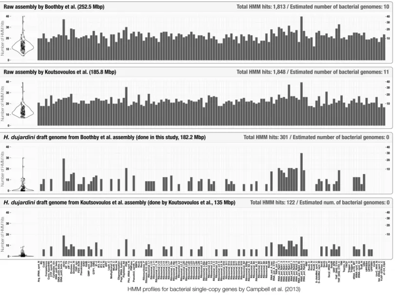 Figure 2 Occurrence of the 139 bacterial single-copy genes reported by Campbell et al