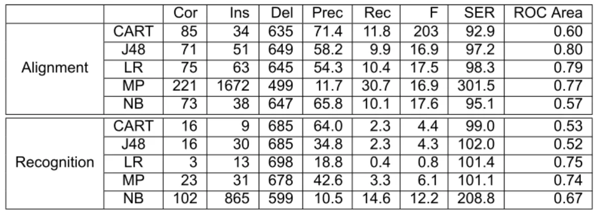 Table 4.4: Detailed performance analysis on predicting the interruption point obtained while excluding FP and FRG as features.