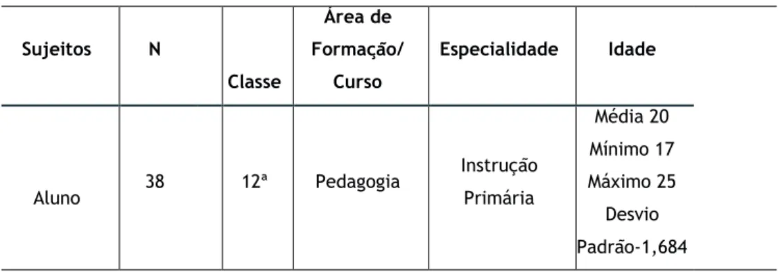 Tabela 2. Distribuição dos estudantes por área de formação, especialidade e idade. 
