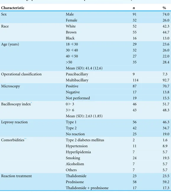Table 1 Demographic and clinical data of the 123 patients included in the study. Characteristic n % Sex Male 91 74.0 Female 32 26.0 Race White 52 42.3 Brown 55 44.7 Black 16 13.0 Age (years) 18 ⊣ 30 29 23.6 30 ⊣ 40 32 26.0 40 ⊣ 50 27 22.0 &gt;50 35 28.4 Me