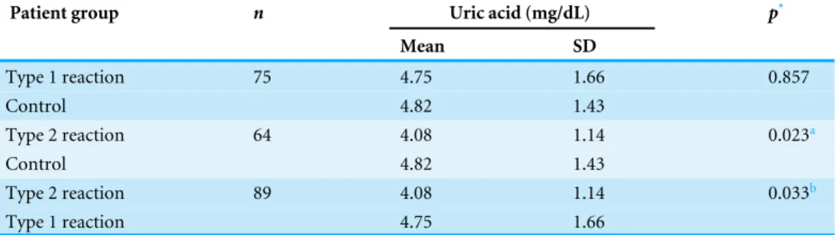 Table 3 Serum levels of uric acid at initial assessment (before treatment) of patients with and without leprosy reactions.