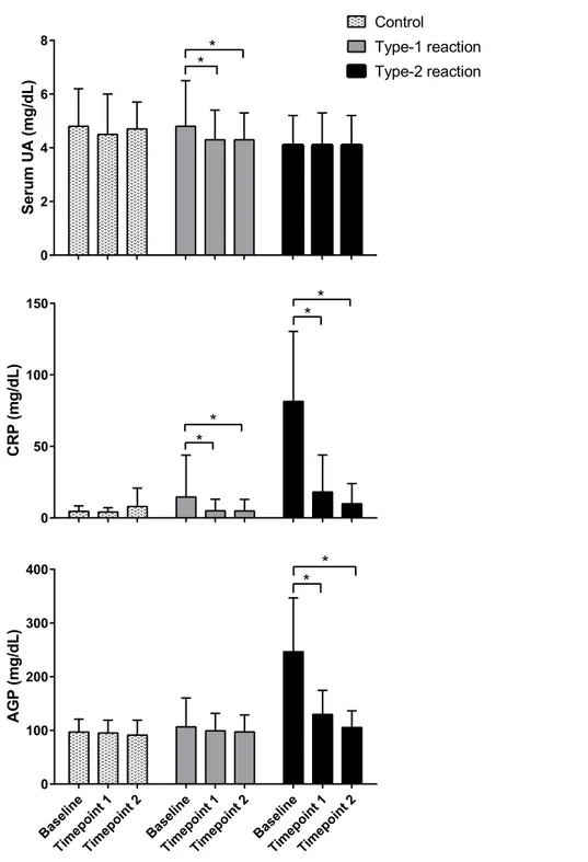 Figure 1 Follow-up evaluation of serum levels of uric acid, C-reactive protein, and α 1-acid glycopro- glycopro-tein in patients with type 1 and type 2 leprosy reaction and in control patients