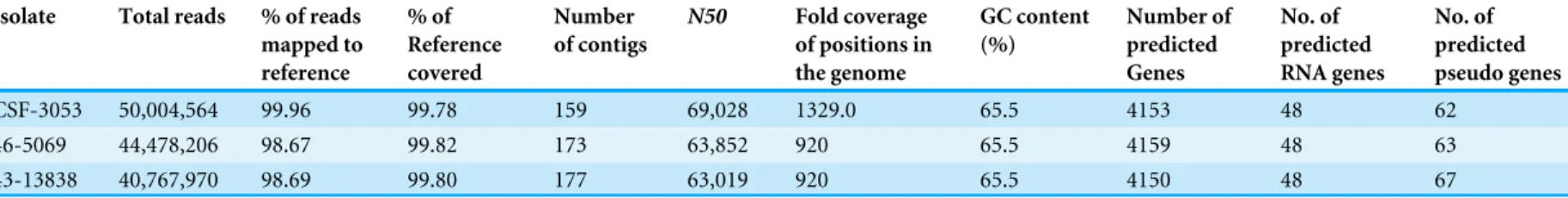 Table 1 Statistics of whole genome sequencing, genome assembly and annotation. Gross statistics of the whole genome sequence data, mapping of reads, assembly of draft genome and annotation for isolates CSF-3053, 46-5069 and 43-13838