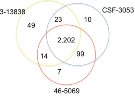 Figure 1 Distribution of single nucleotide polymorphisms in isolates CSF3053, 46-5069 and 43-13838.