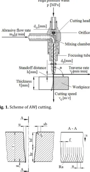 Fig. 1. Scheme of AWJ cutting. 