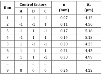 Table 2. Design of experiment and results. 