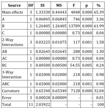 Table 3. Analysis of variance for u. 