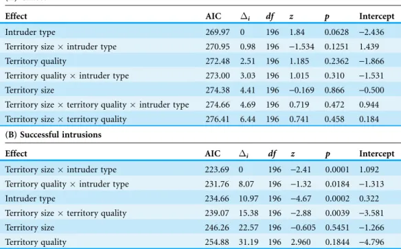 Table 1 Summary of logistic models describing the probability that an intruder was (A) pursued by the resident male or (B) performed a successful intrusion in relation to territory size (m 2 ), territory quality (number of flowers) and intruder identity (c