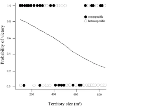 Figure 1 Probability of victory of resident male white-eared hummingbirds in relationship to the size (area) of the territory and the identity of the intruders