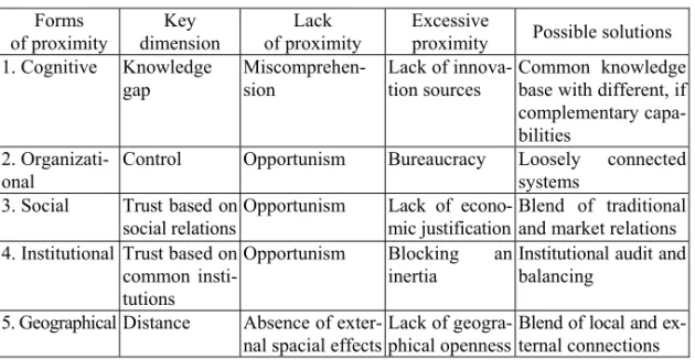 Table 3  Proximity forms, acc. to R. Bomche [17, р. 71] 