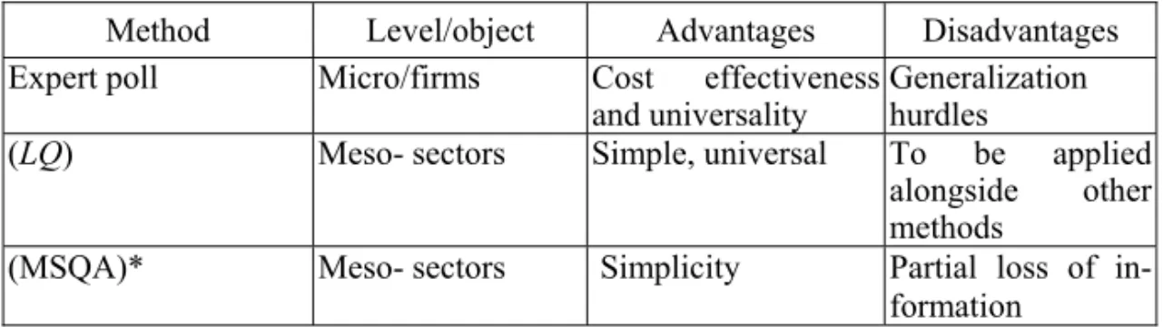 Table 4  Methodological approaches to cluster identification 