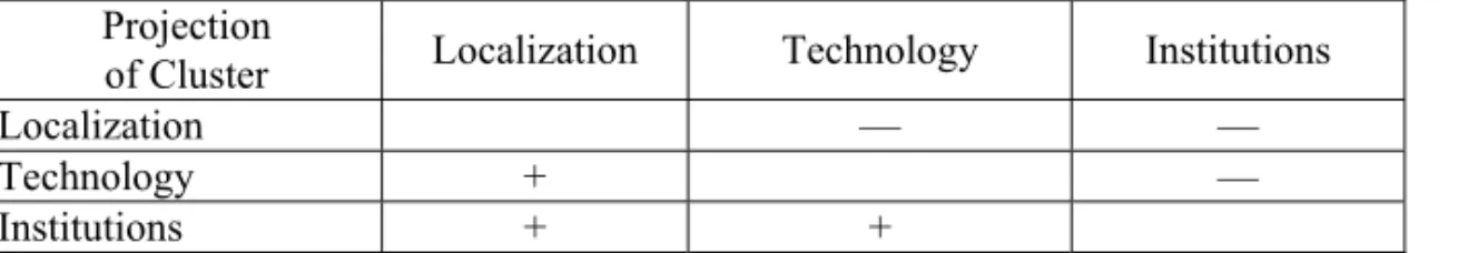 Table 6  Factors of clustering 