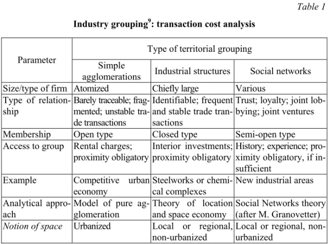 Table 1  Industry grouping 9 : transaction cost analysis 
