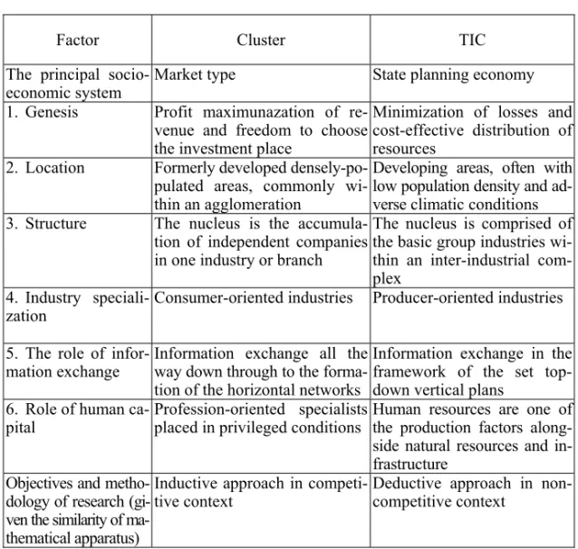 Table 2  Principal differences in territorial-industrial complexes 