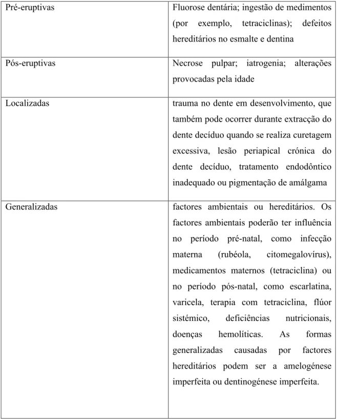 Tabela 1- Classificação das alterações de cor intrínsecas (Hattab et al., 1999) 