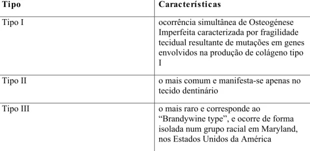 Tabela 4- Classificação da dentinogénese imperfeita segundo Shields (1973) 