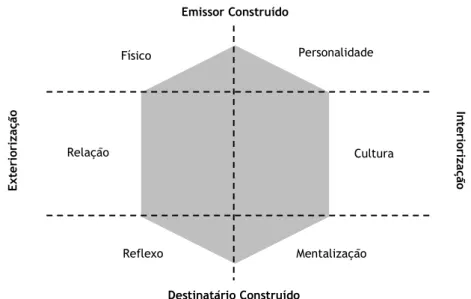 Figura 1 - Prisma de Identidade de Marca de Kapferer (2003)(Adaptada de Janonis et al., 2007).