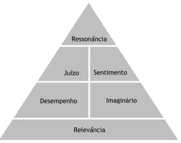 Figura 2 - Pirâmide do Capital de Marca (Brand Equity) Baseado no Cliente de Keller (2001,2008)(Adaptada  de Keller, 2001, 2008).